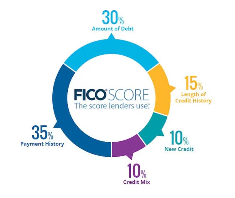 FICO SCORE percentages