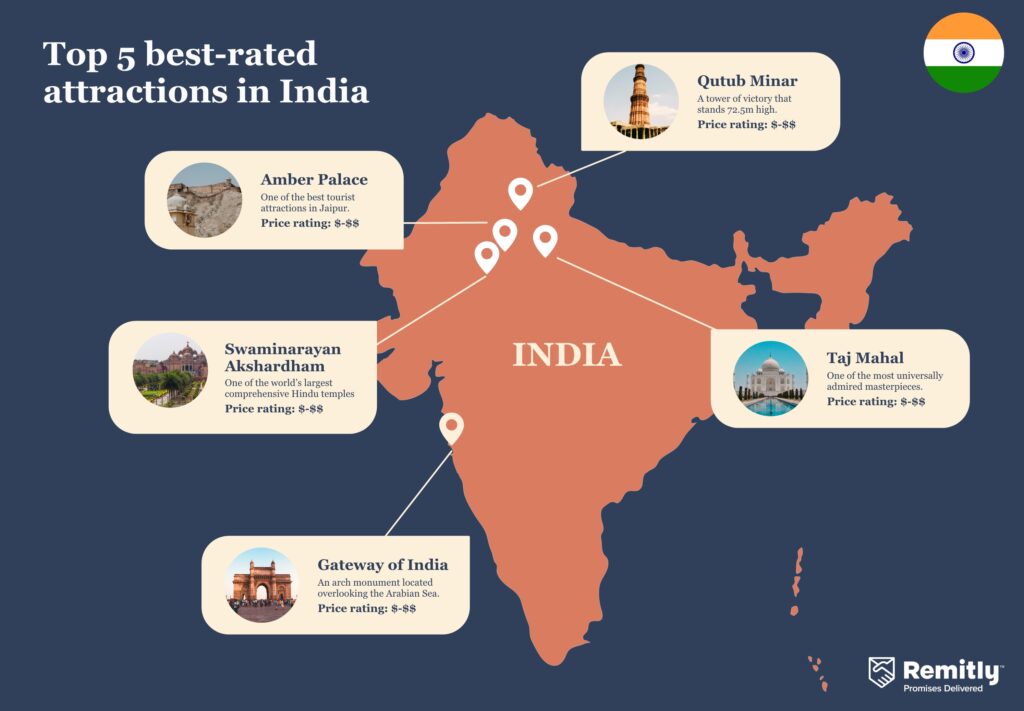 Top 5 best-rated attractions in India - Remitly