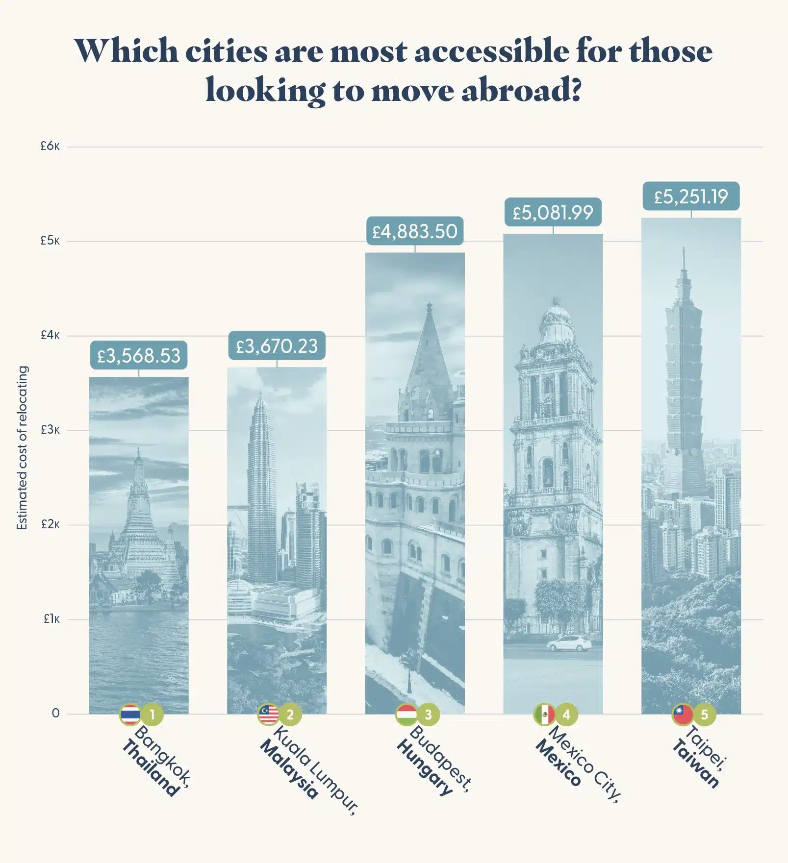 Relocation costs graph