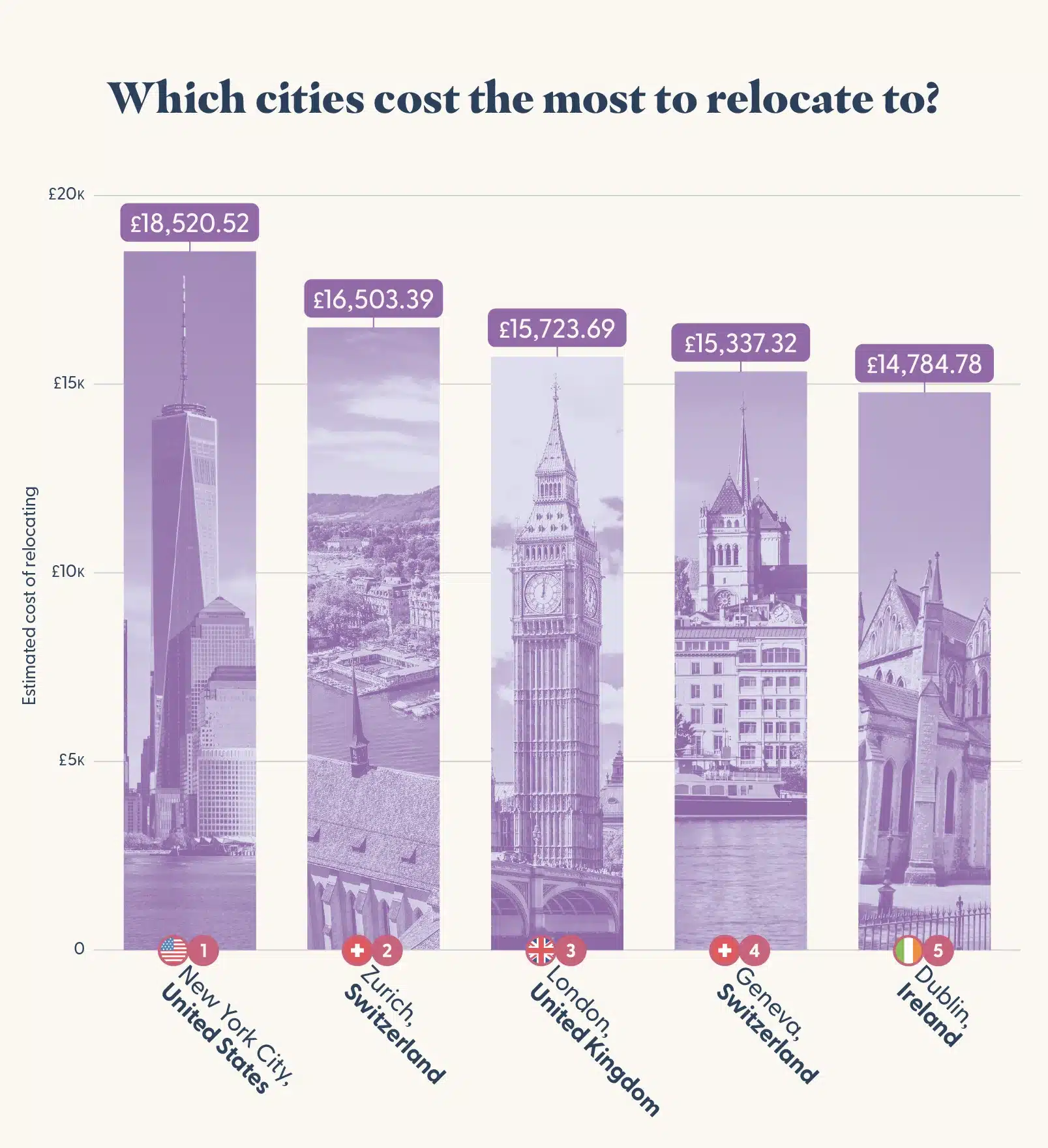 Expensive relocation bar graph
