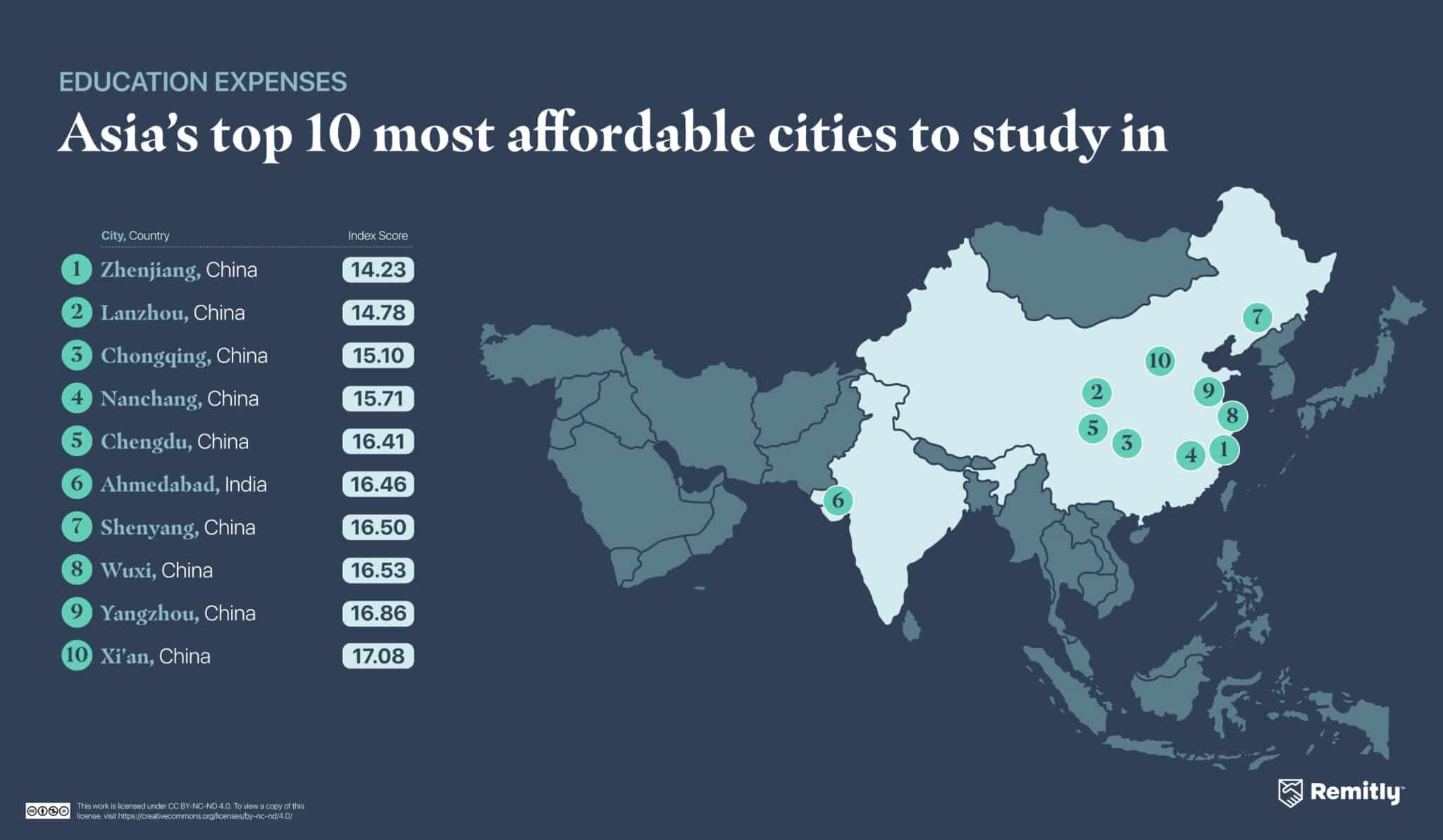 Figure showing the top 10 most affordable cities to study in Asia.
