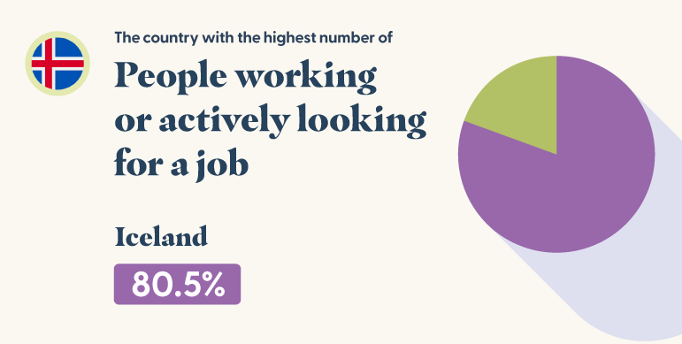 Figure showing a pie chart representing 80.5% of people working or actively looking for a job.
