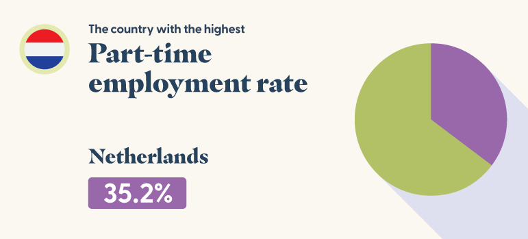 Figure showing a pie chart representing the Netherlands' 35.2% part-time employment rate.
