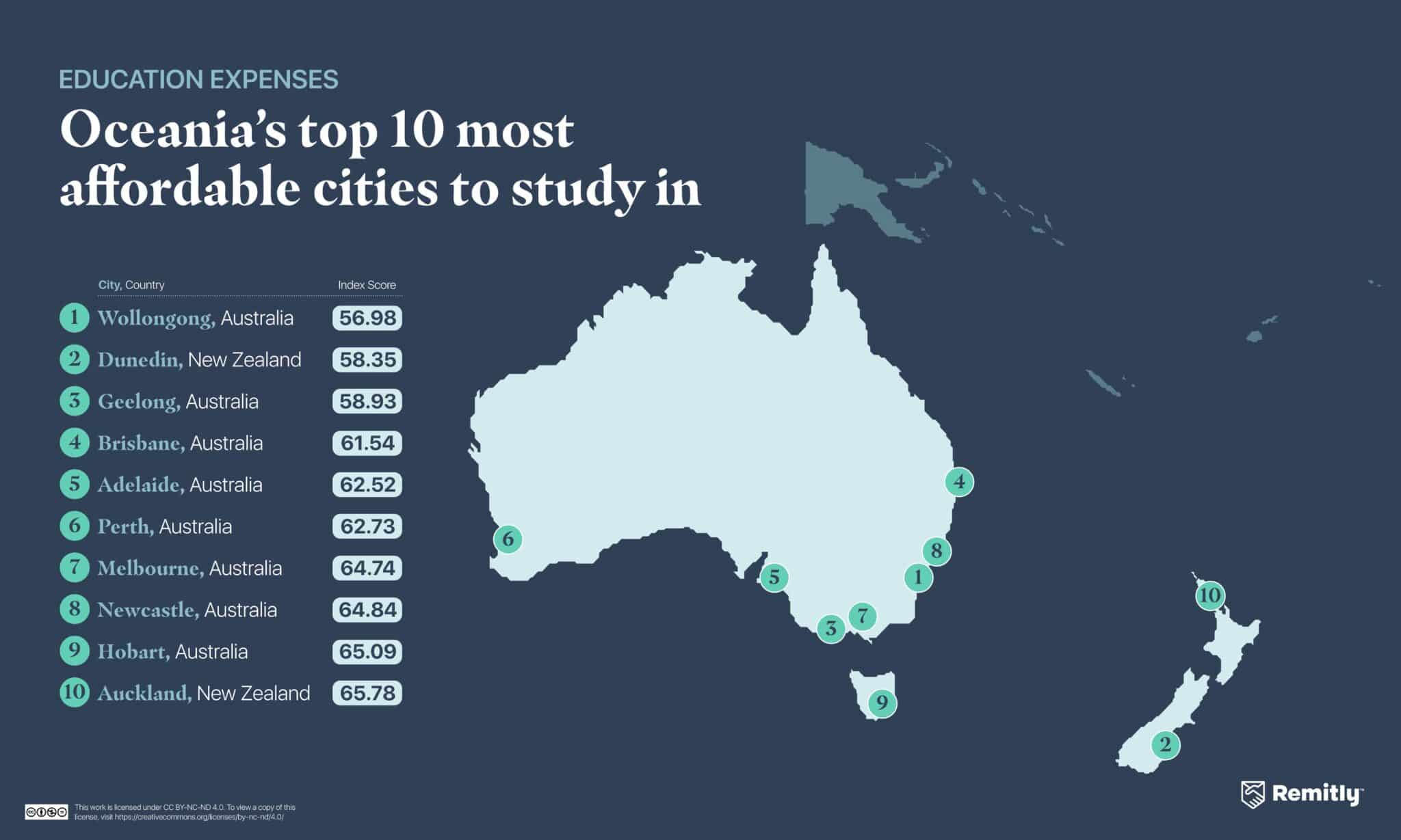 Figure showing the top 10 most affordable cities to study in Oceania.