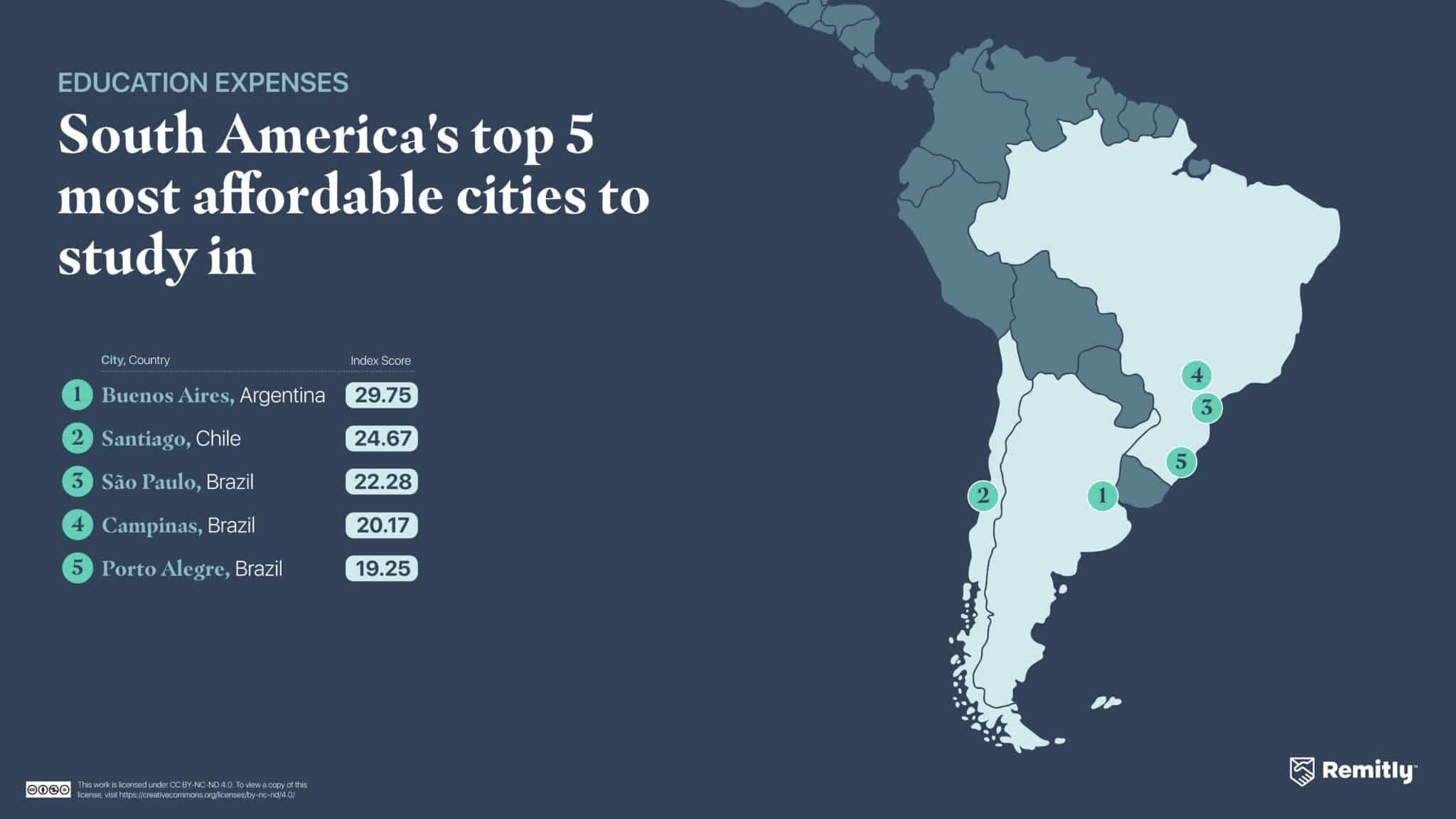 A figure showing the 5 most affordable cities to study in South America.