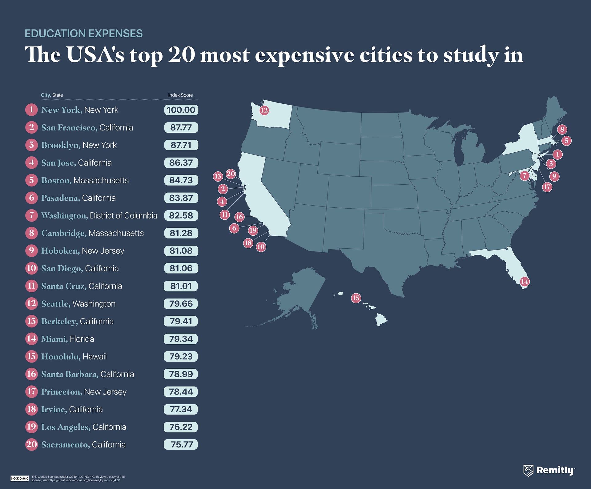 Figure showing the top 20 most expensive cities to study in the United States.