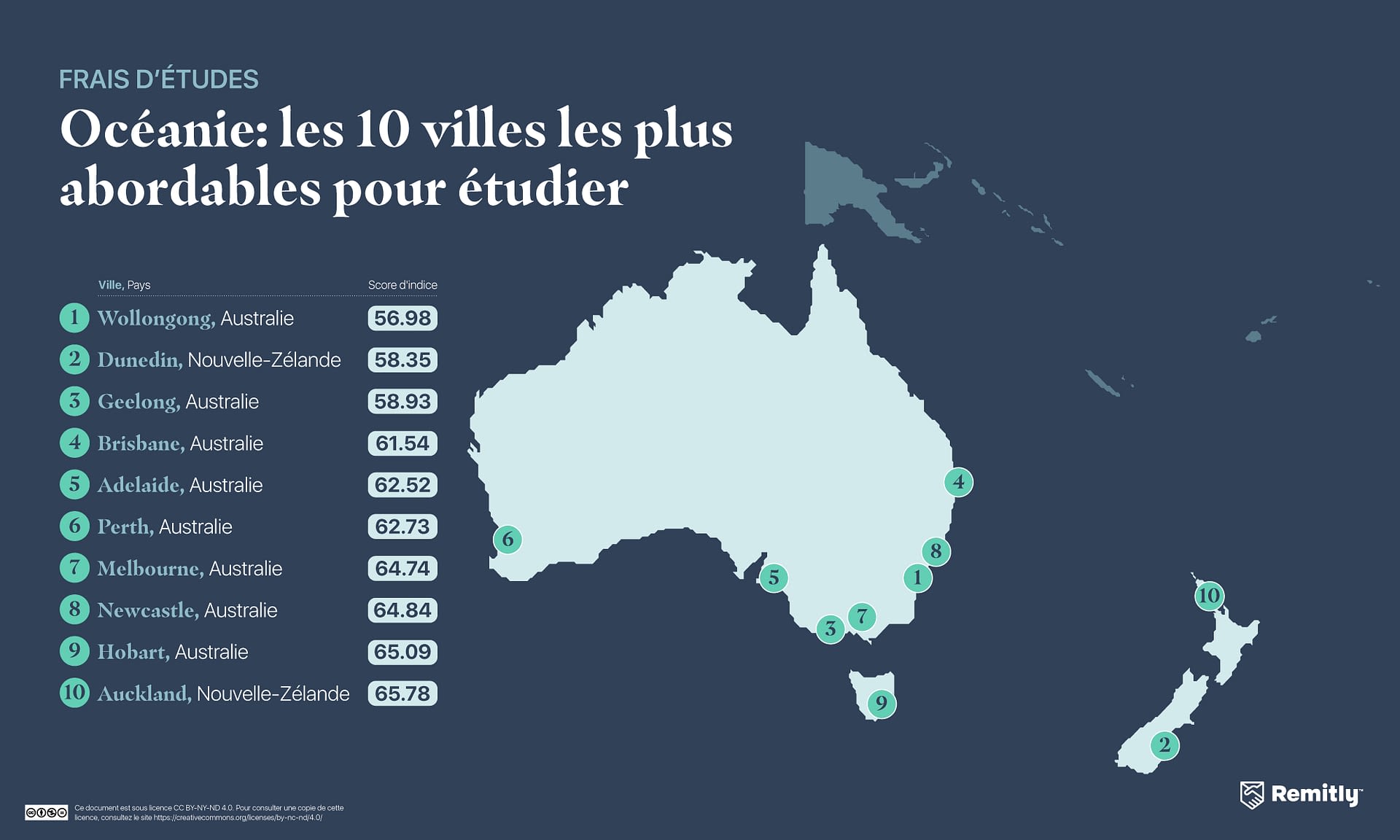 Figure montrant les 10 villes les plus abordables pour étudier en Océanie.