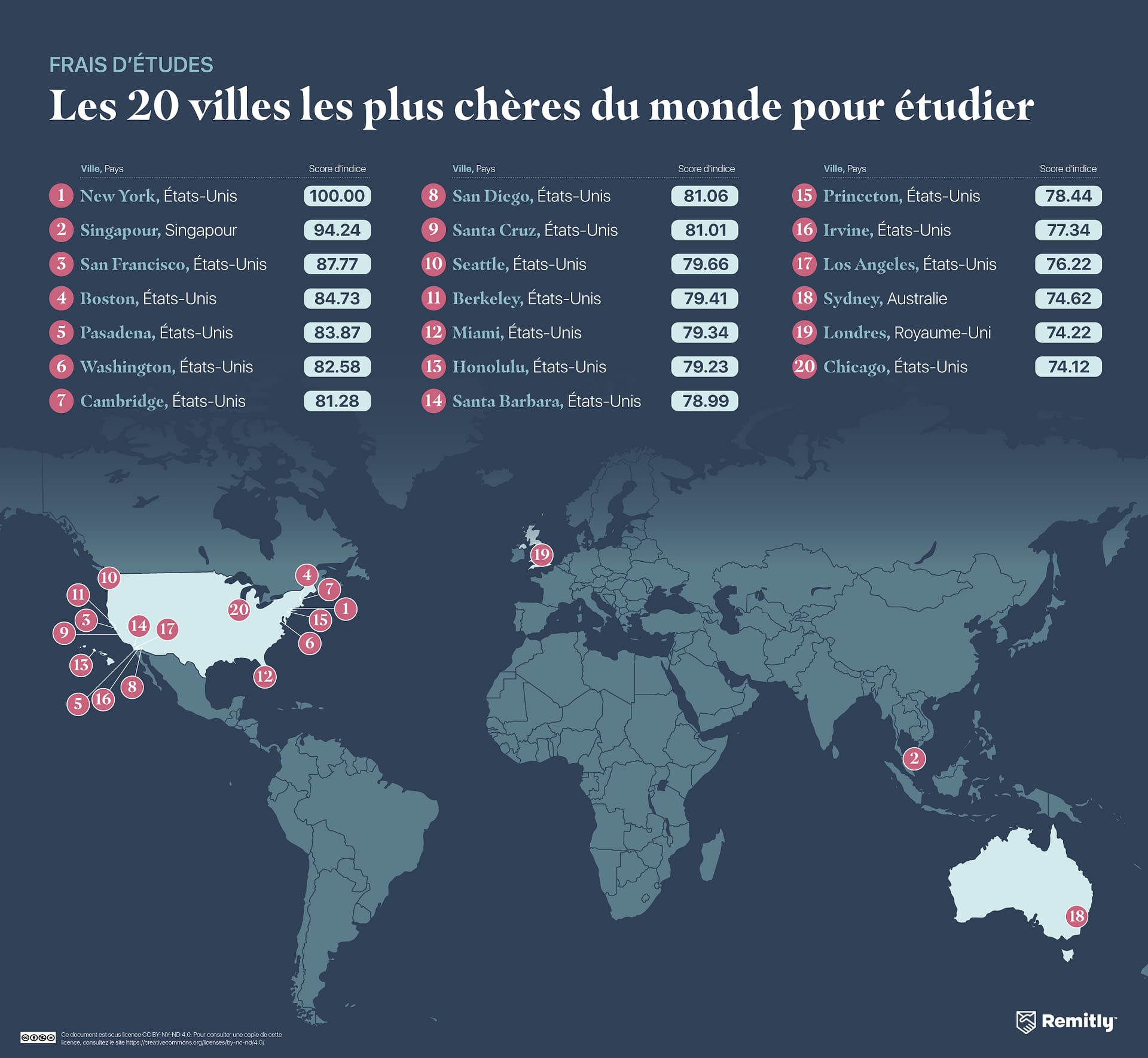 Une figure montrant les 20 villes les plus chères pour étudier dans le monde.
