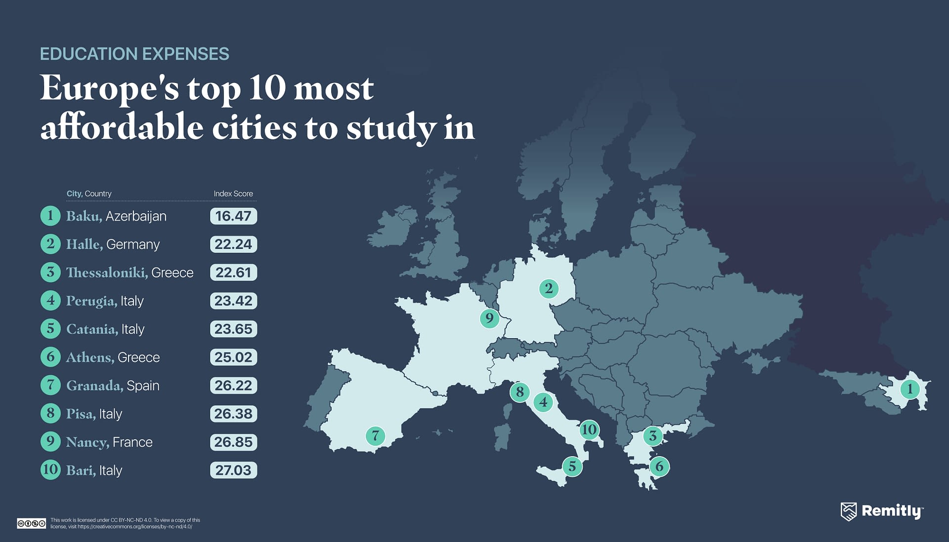 Figure showing the top 10 most affordable cities to study in Europe.