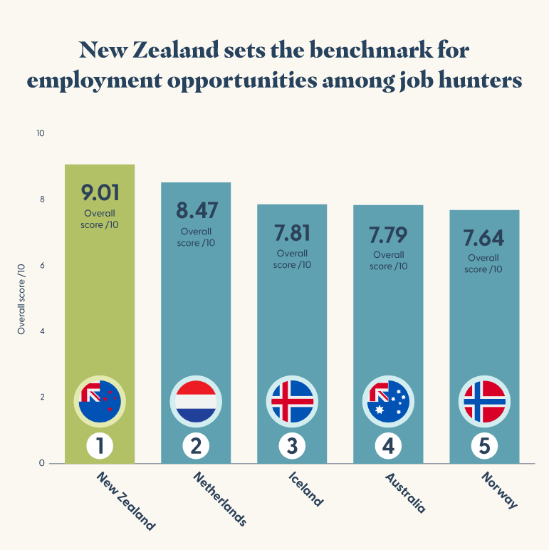 Figure showing countries with most employment opportunities and their overall scores.