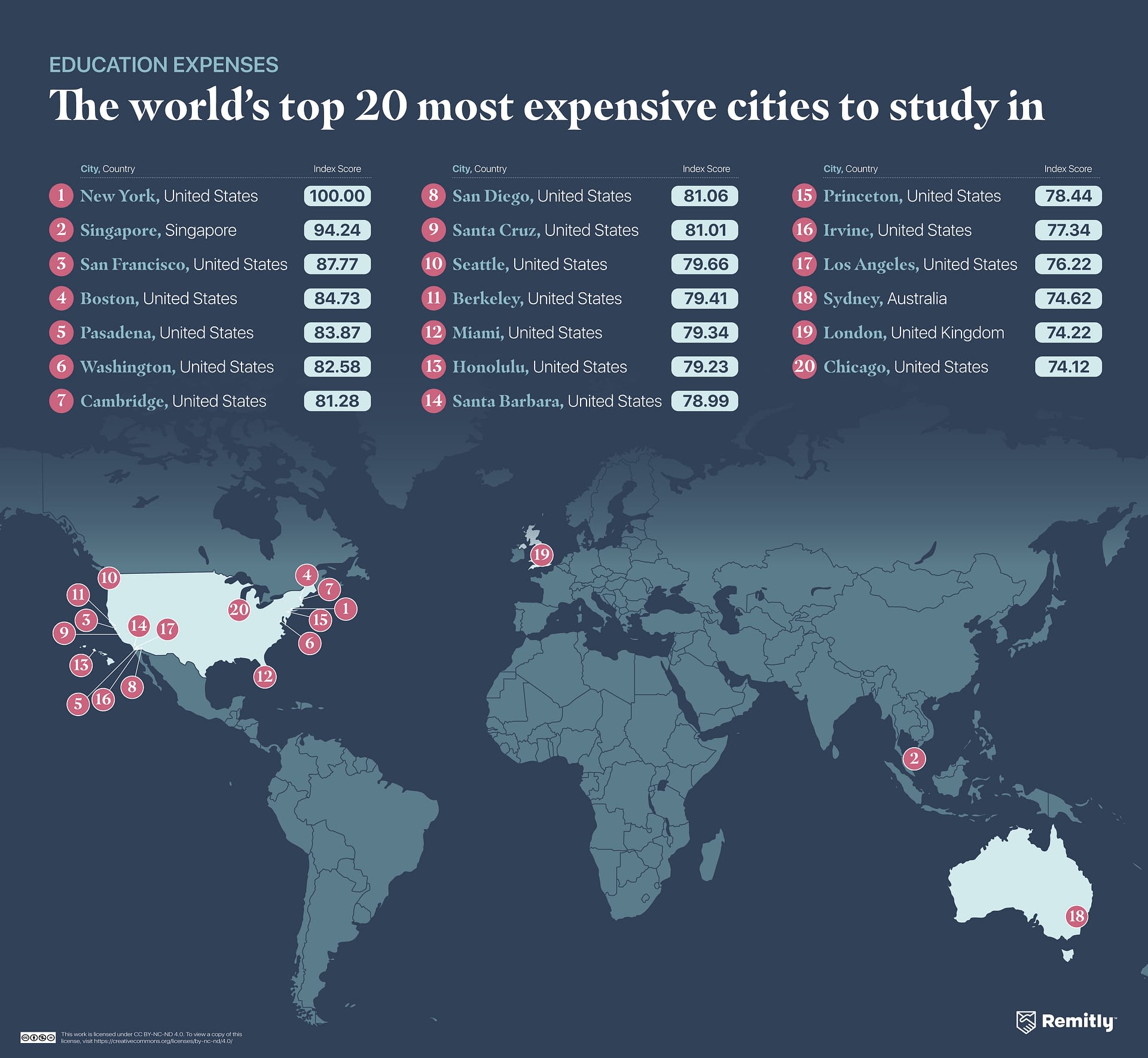 A figure showing the top 20 most expensive cities to study in the world.