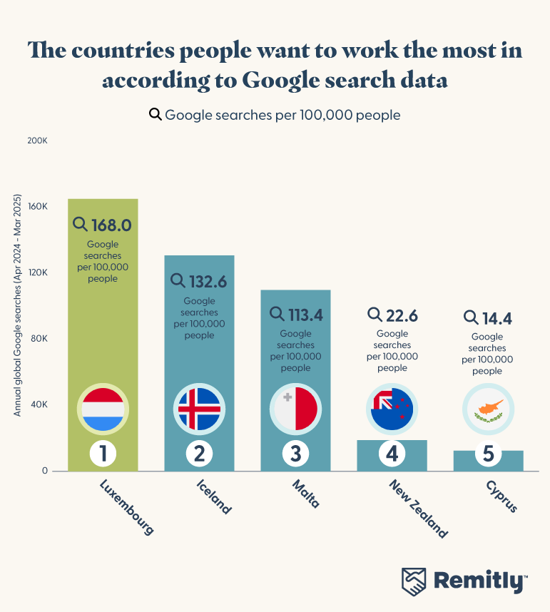Figure showing the top 5 countries people want to work the most according to Google search data