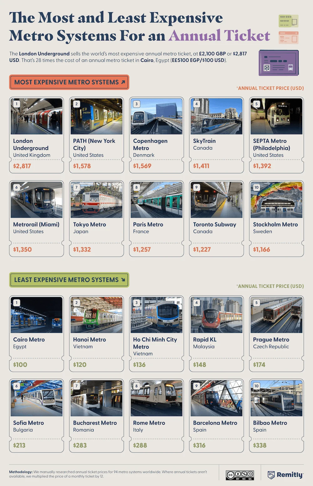 Infographic ranking the 10 most and least expensive annual metro tickets, led by London and Cairo