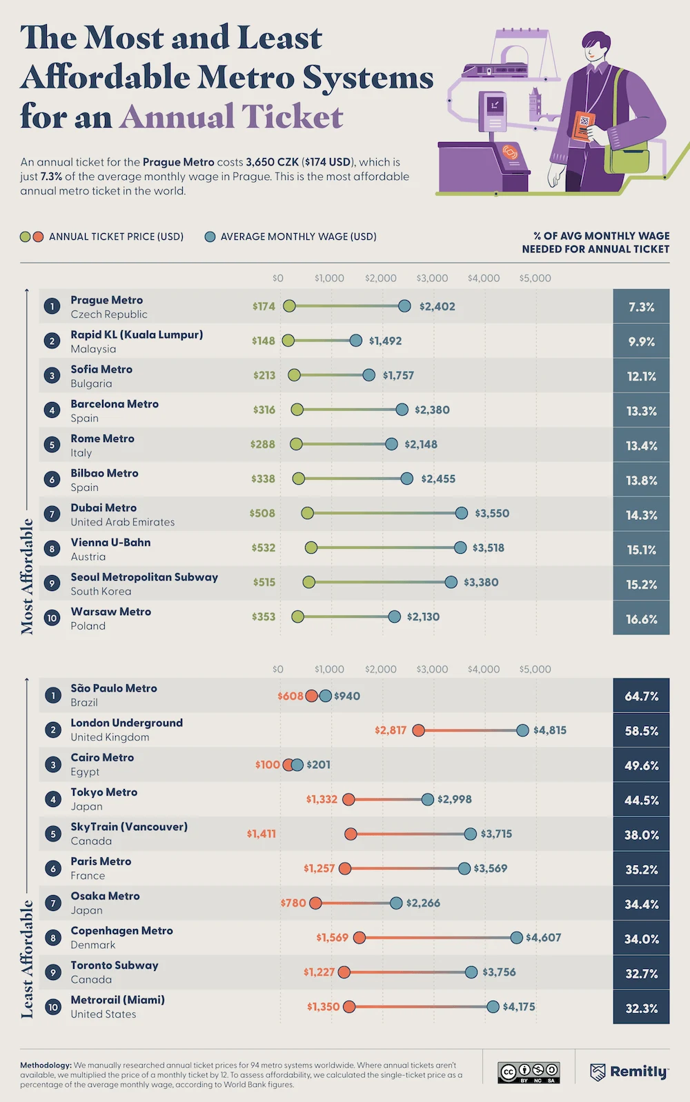 Infographic comparing annual metro ticket prices with average monthly wages, with Prague the most affordable