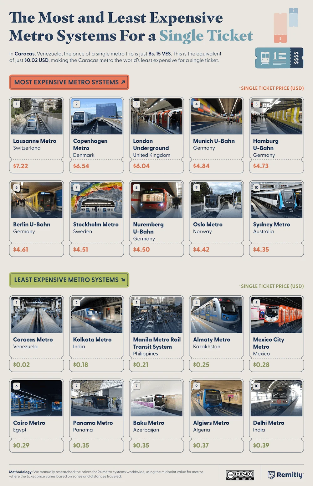 Infographic ranking the 10 most and least expensive metro systems for a single ticket, from Lausanne to Caracas