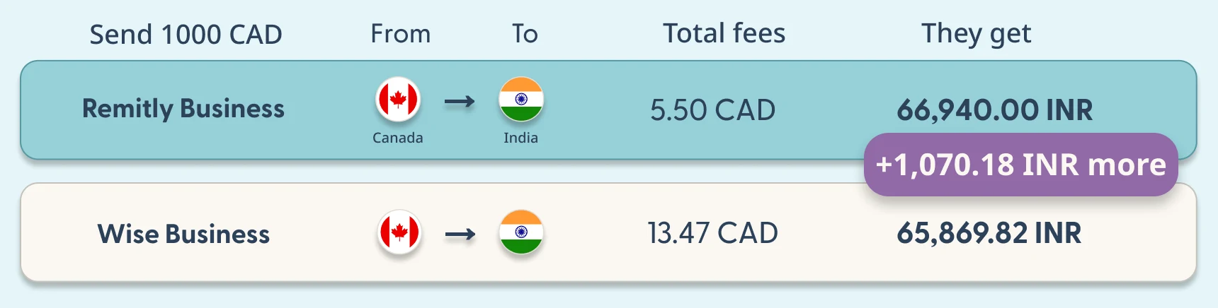 Remitly Business versus Wise Business fee comparison, Canada to India