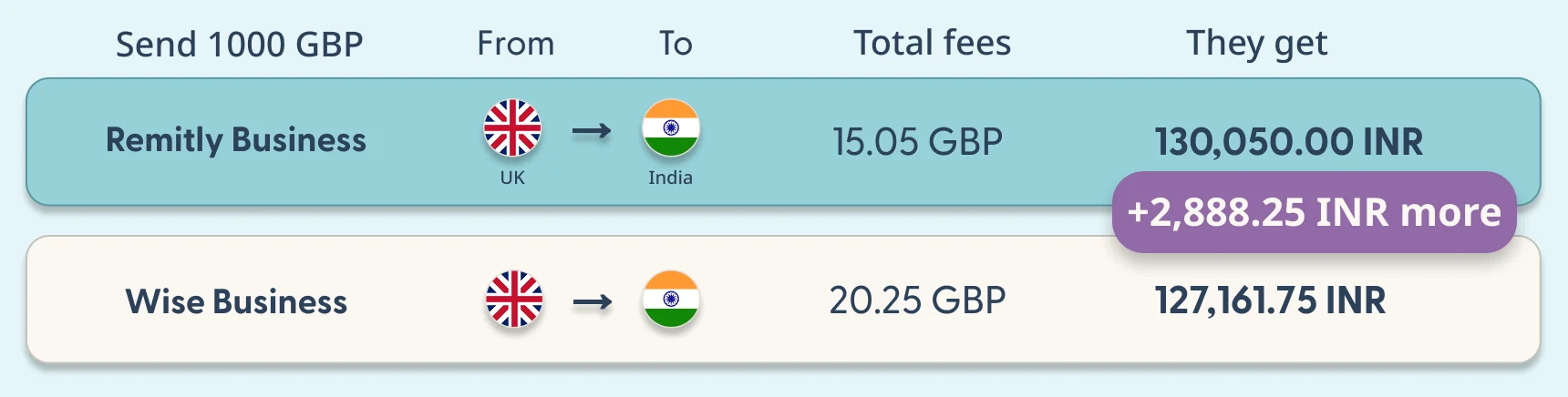 Remitly Business versus Wise Business fee comparison, United Kingdom to India