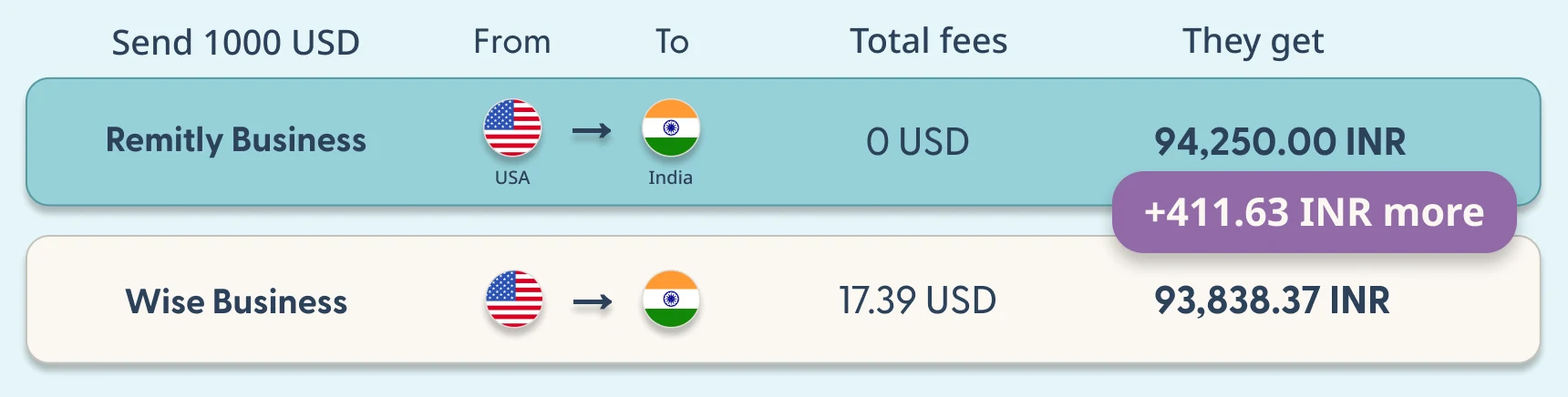 Remitly Business versus Wise Business fee comparison, United States to India