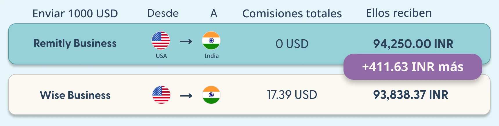 Comparación de comisiones entre Remitly Business y Wise Business, de Estados Unidos a India