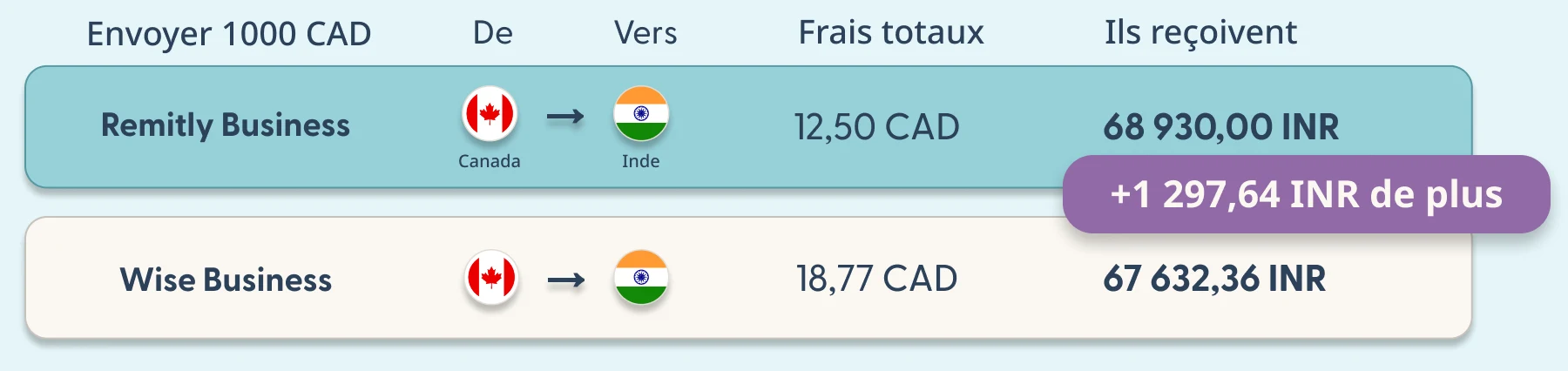 Remitly Business versus Wise Business fee comparison, Canada to India