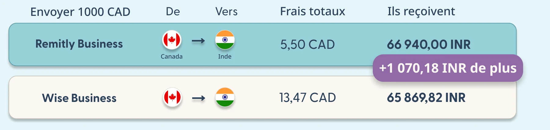 Remitly Business versus Wise Business fee comparison, Canada to India