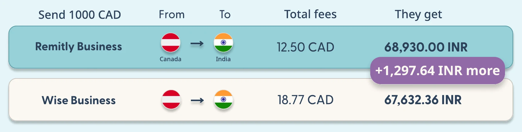 Remitly Business versus Wise Business fee comparison, Canada to India