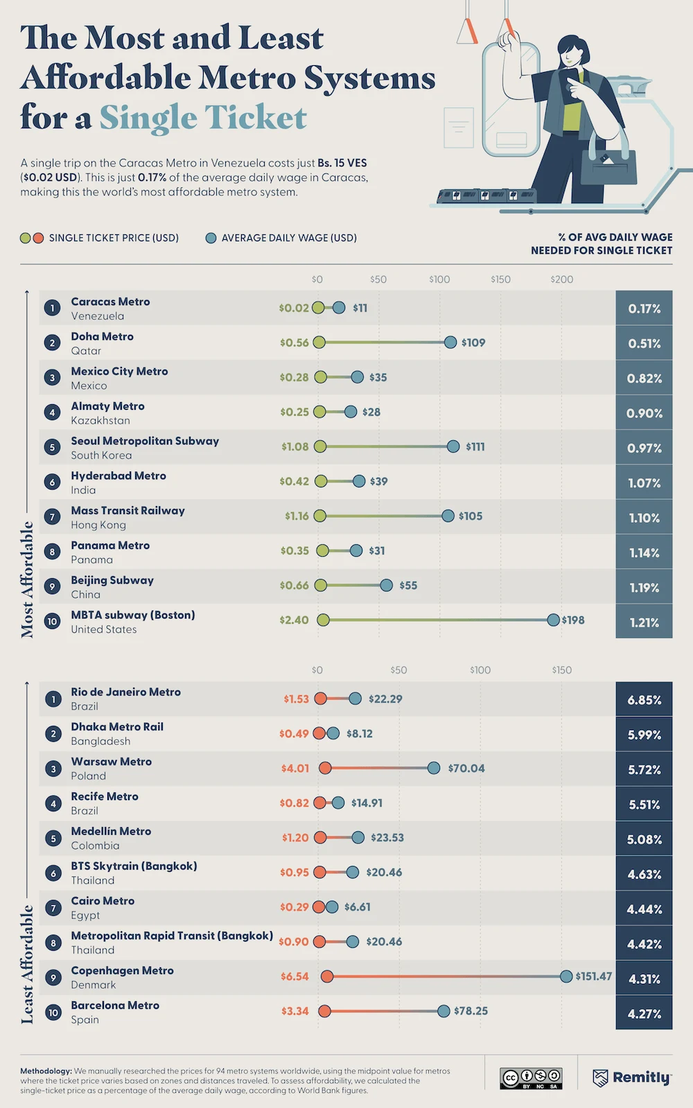 Infographic comparing single metro ticket prices with average daily wages for the most and least affordable systems