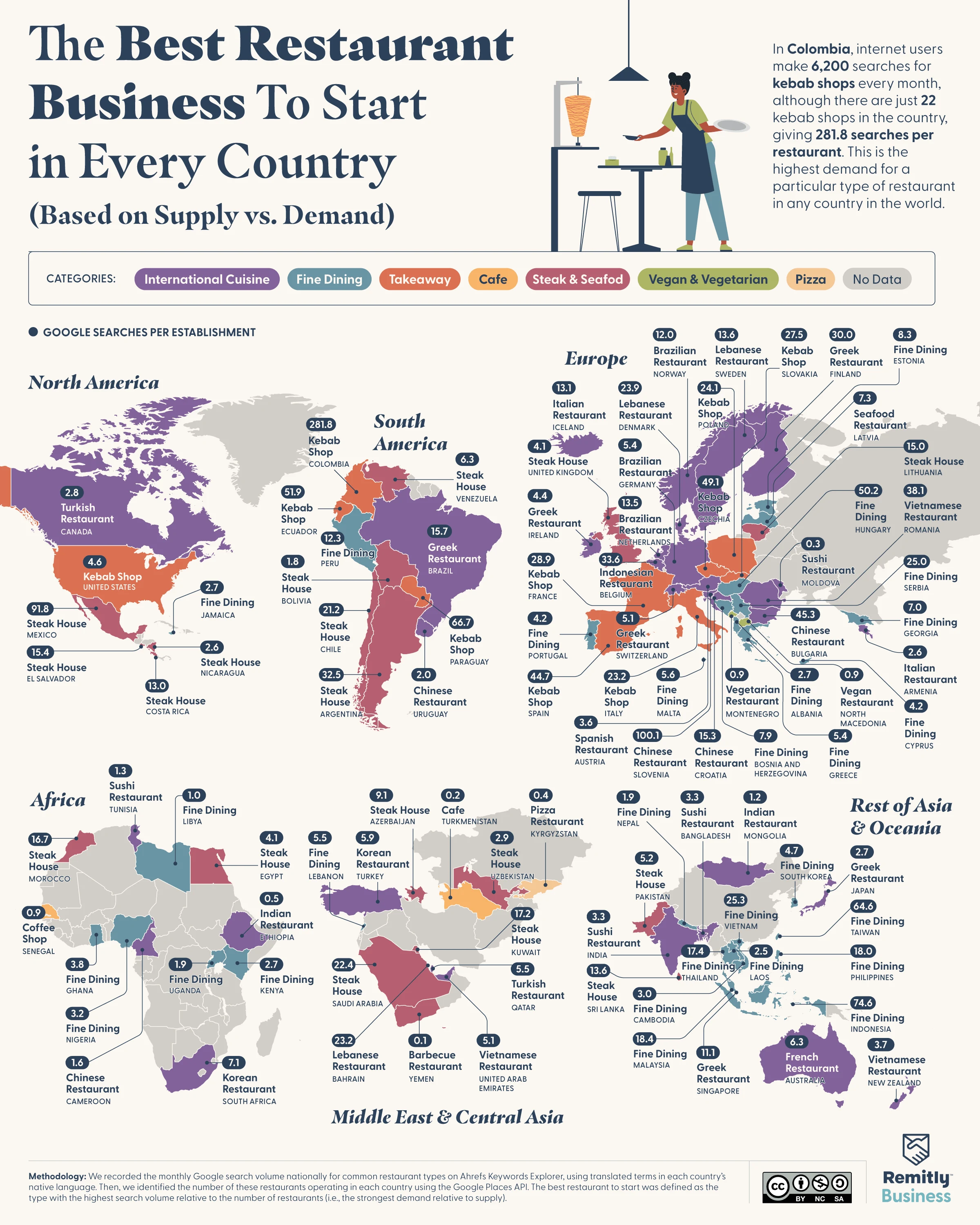 Map of the best restaurant type to start in each country, led by Colombia's kebab shops at 281.8 searches each